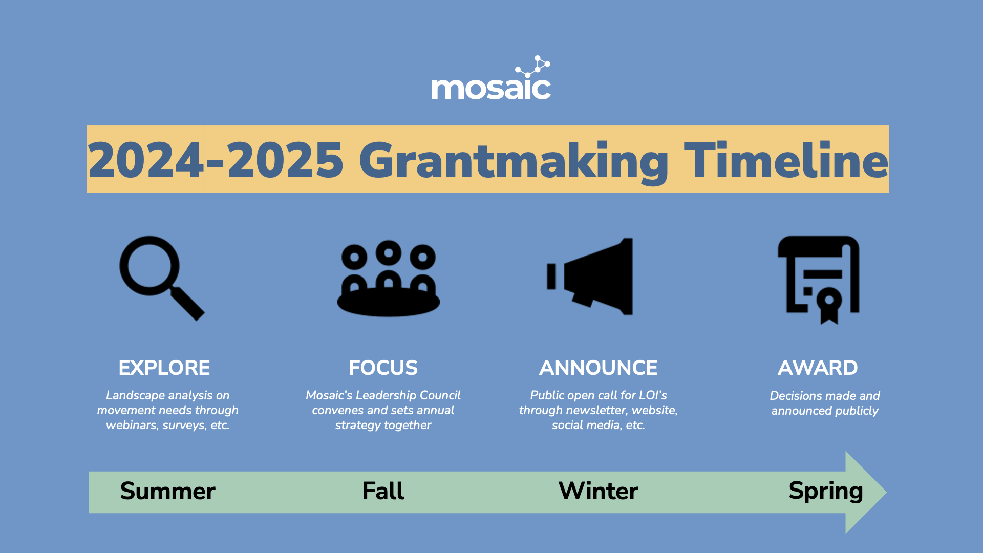 Mosaic Grantmaking Timeline-2024-2025