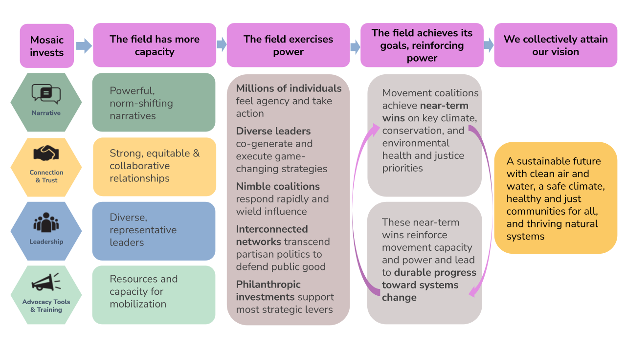 Strategic framework visual